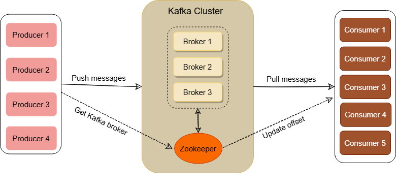 Kafka Architecture Diagram